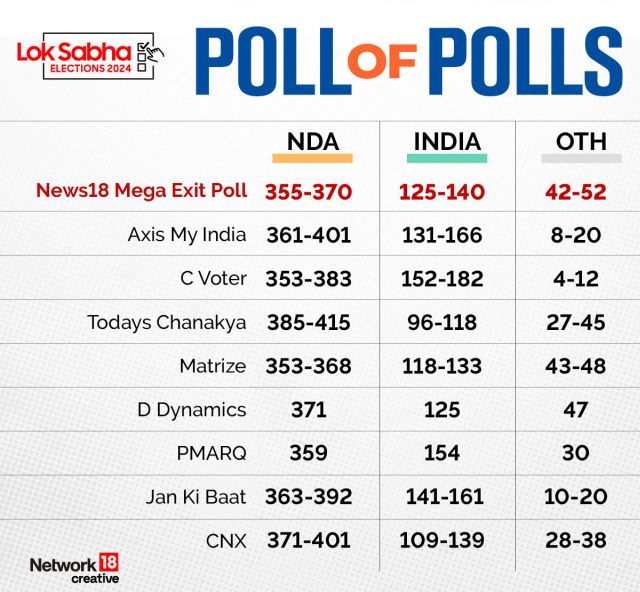 Lok Sabha Election Results 2024 With nearly 100 seats, how Congress